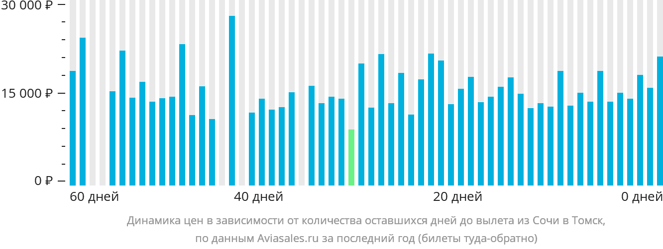 Динамика цен в зависимости от количества оставшихся дней до вылета из Сочи в Томск