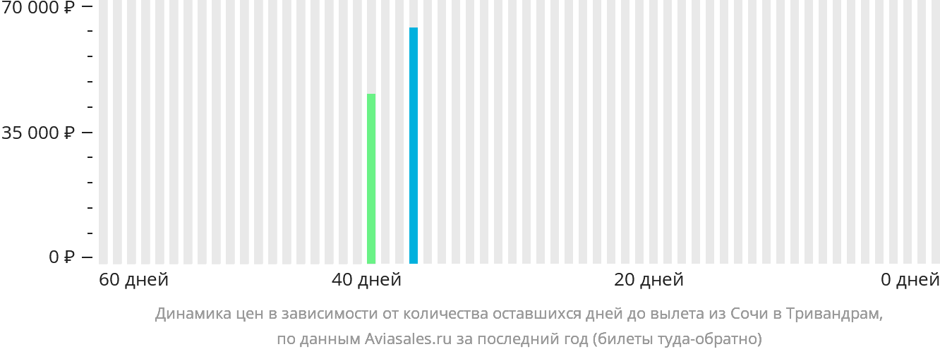 Динамика цен в зависимости от количества оставшихся дней до вылета из Сочи в Тривандрам