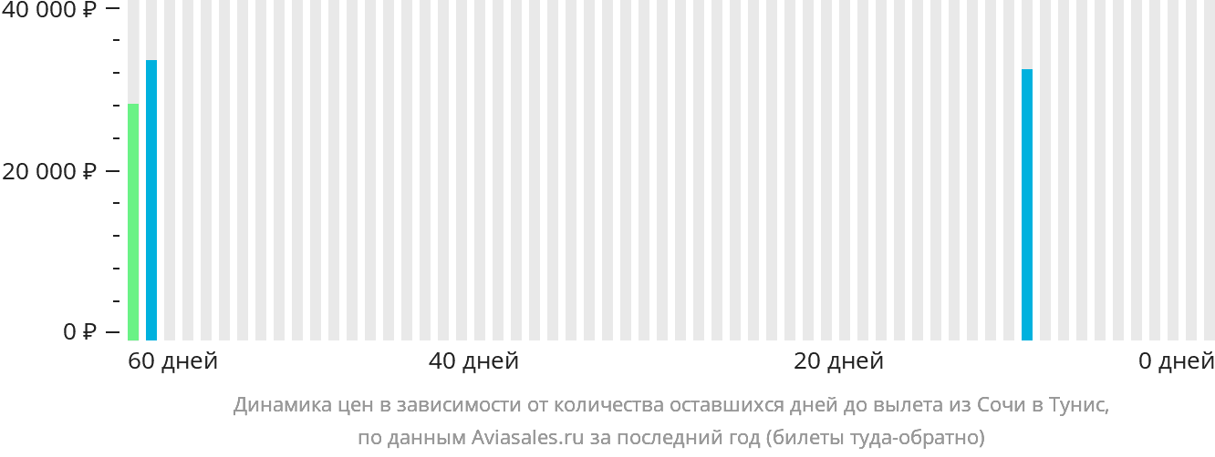 Динамика цен в зависимости от количества оставшихся дней до вылета из Сочи в Тунис