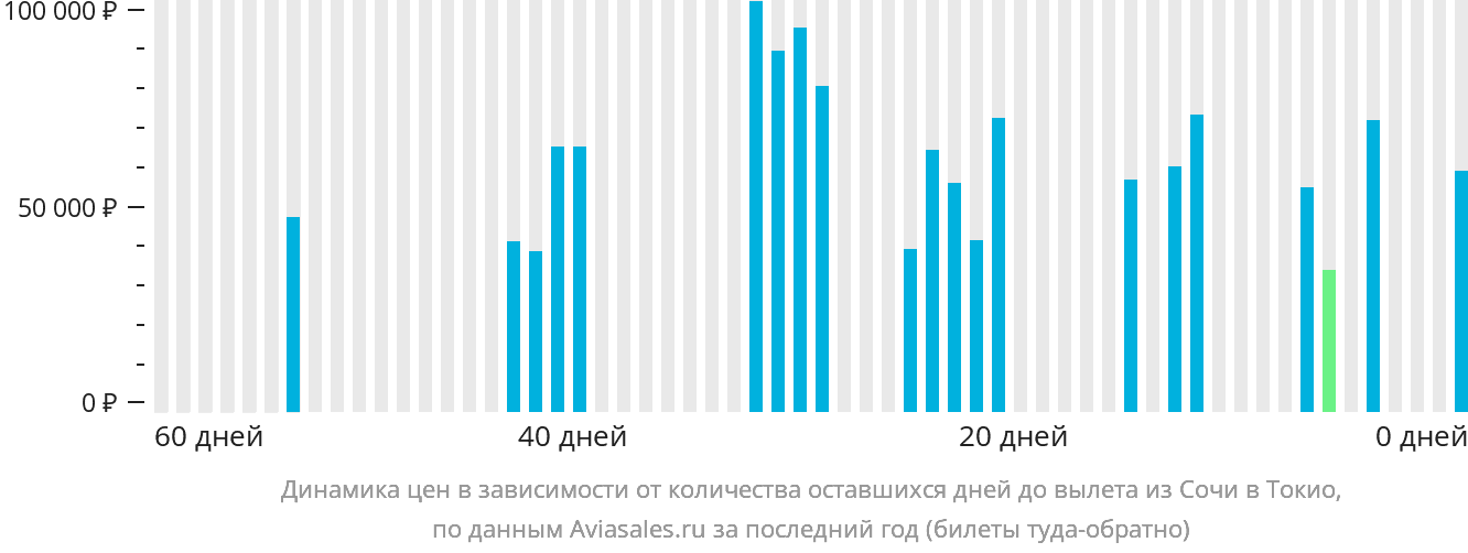 Динамика цен в зависимости от количества оставшихся дней до вылета из Сочи в Токио