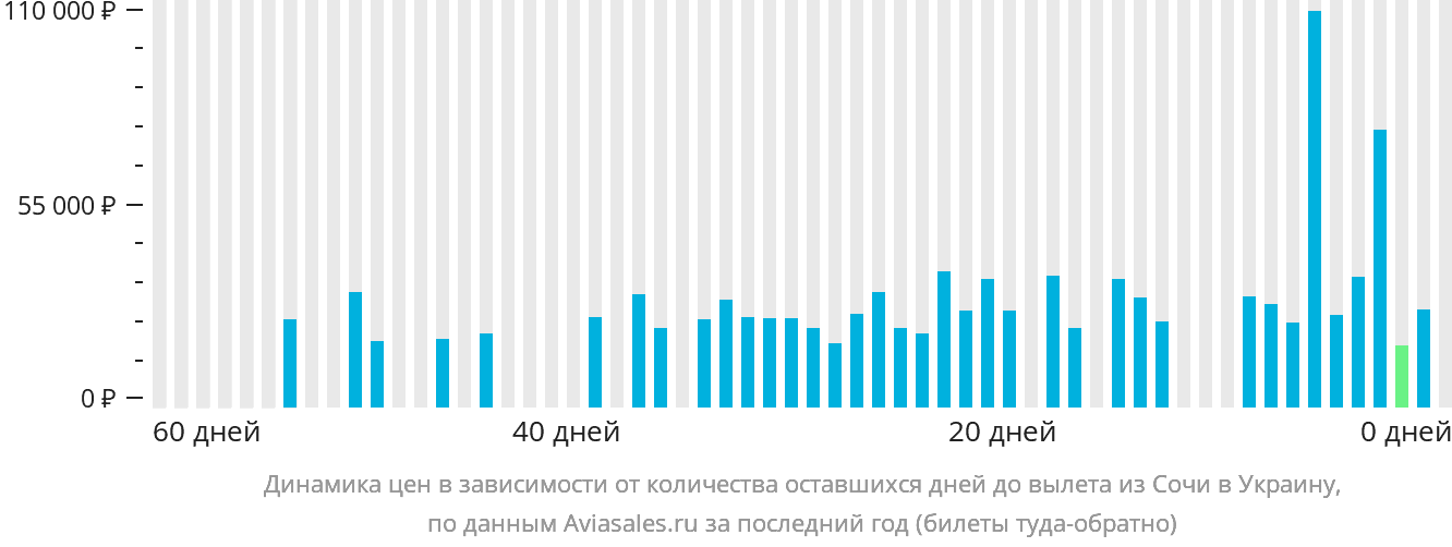 Динамика цен в зависимости от количества оставшихся дней до вылета из Сочи в Украину