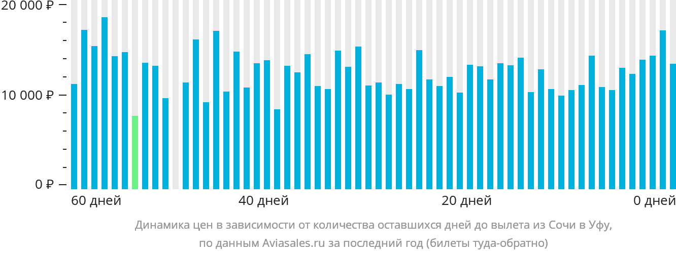 Динамика цен в зависимости от количества оставшихся дней до вылета из Сочи в Уфу