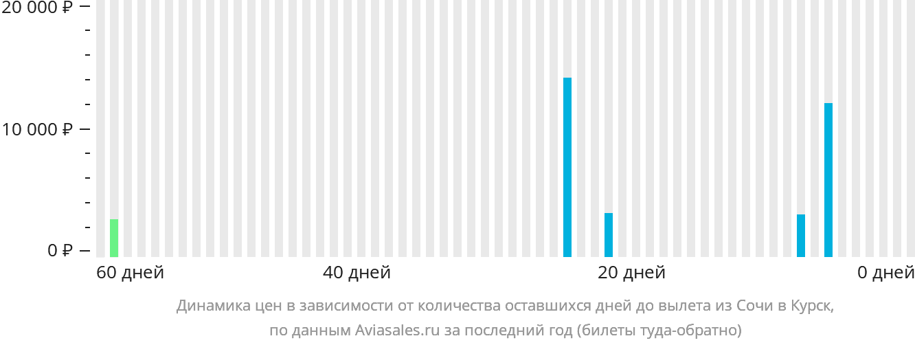 Динамика цен в зависимости от количества оставшихся дней до вылета из Сочи в Курск