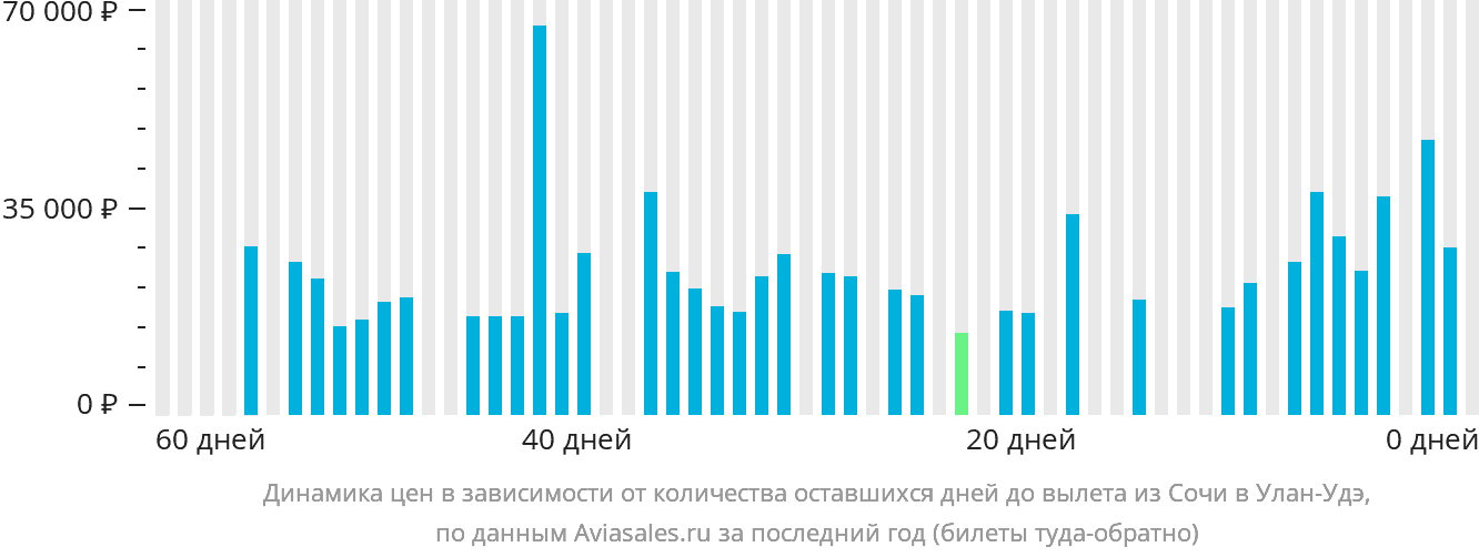 Динамика цен в зависимости от количества оставшихся дней до вылета из Сочи в Улан-Удэ