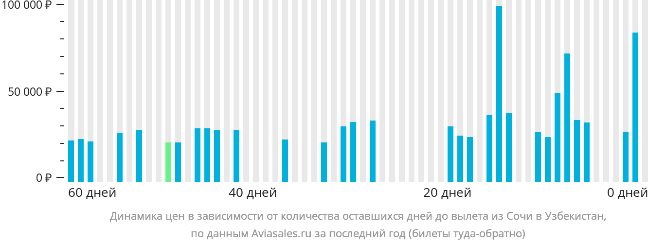 Динамика цен в зависимости от количества оставшихся дней до вылета из Сочи в Узбекистан