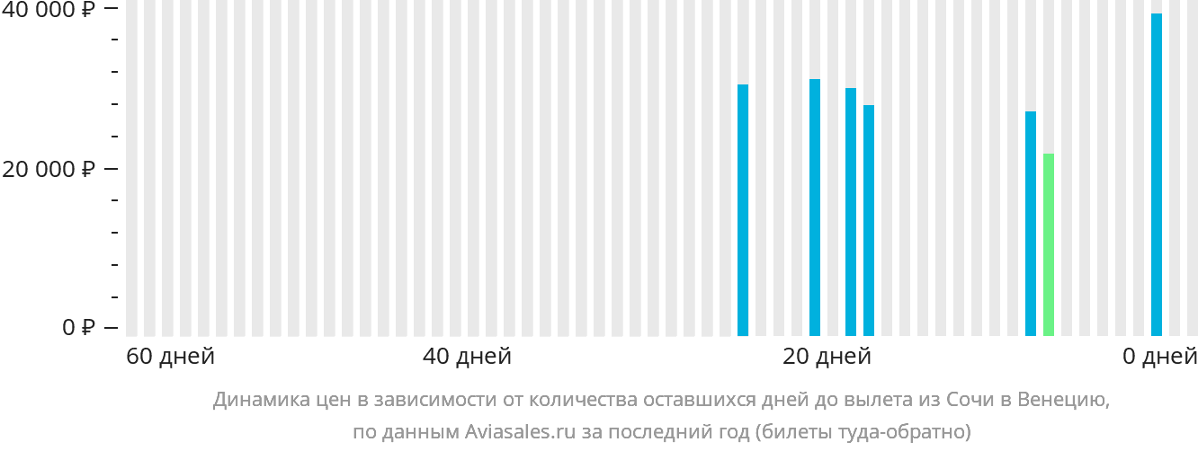 Динамика цен в зависимости от количества оставшихся дней до вылета из Сочи в Венецию