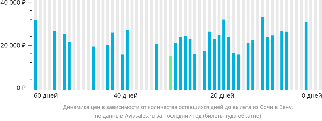 Динамика цен в зависимости от количества оставшихся дней до вылета из Сочи в Вену