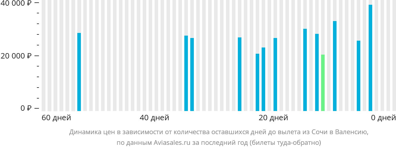 Динамика цен в зависимости от количества оставшихся дней до вылета из Сочи в Валенсию