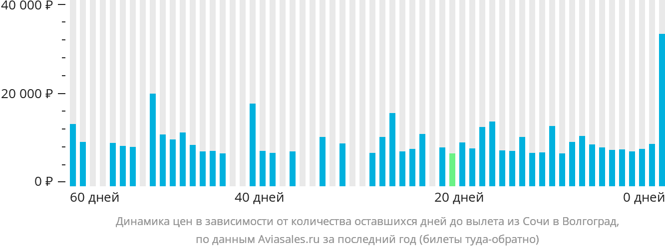 Динамика цен в зависимости от количества оставшихся дней до вылета из Сочи в Волгоград