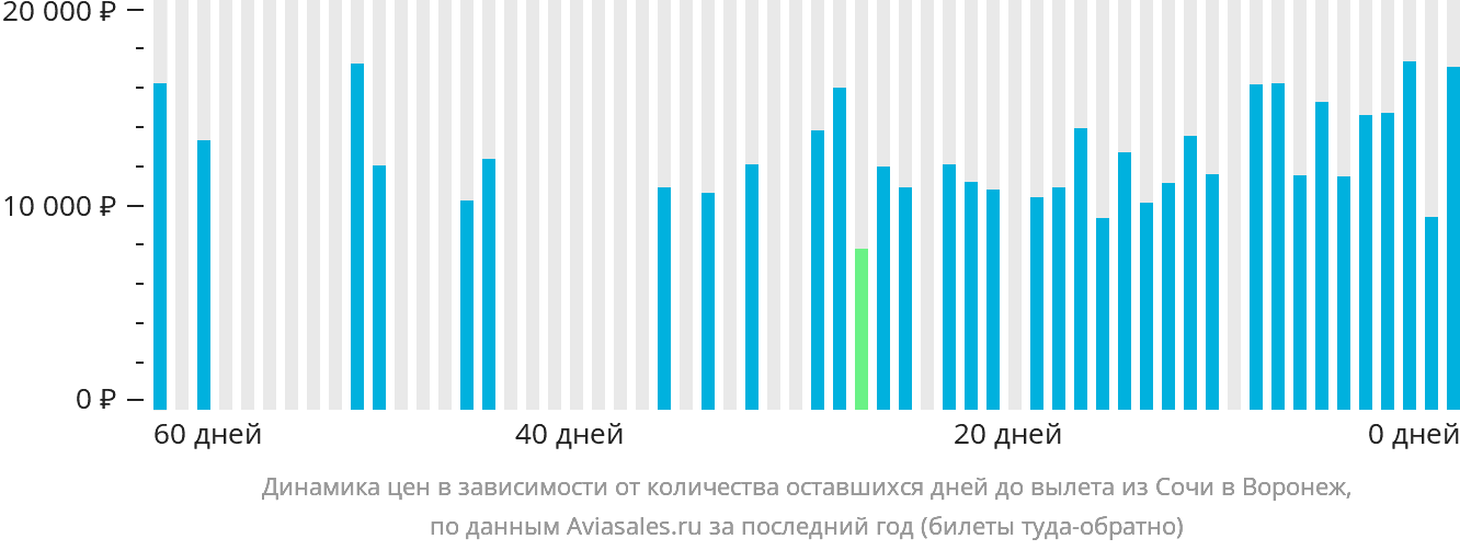 Динамика цен в зависимости от количества оставшихся дней до вылета из Сочи в Воронеж