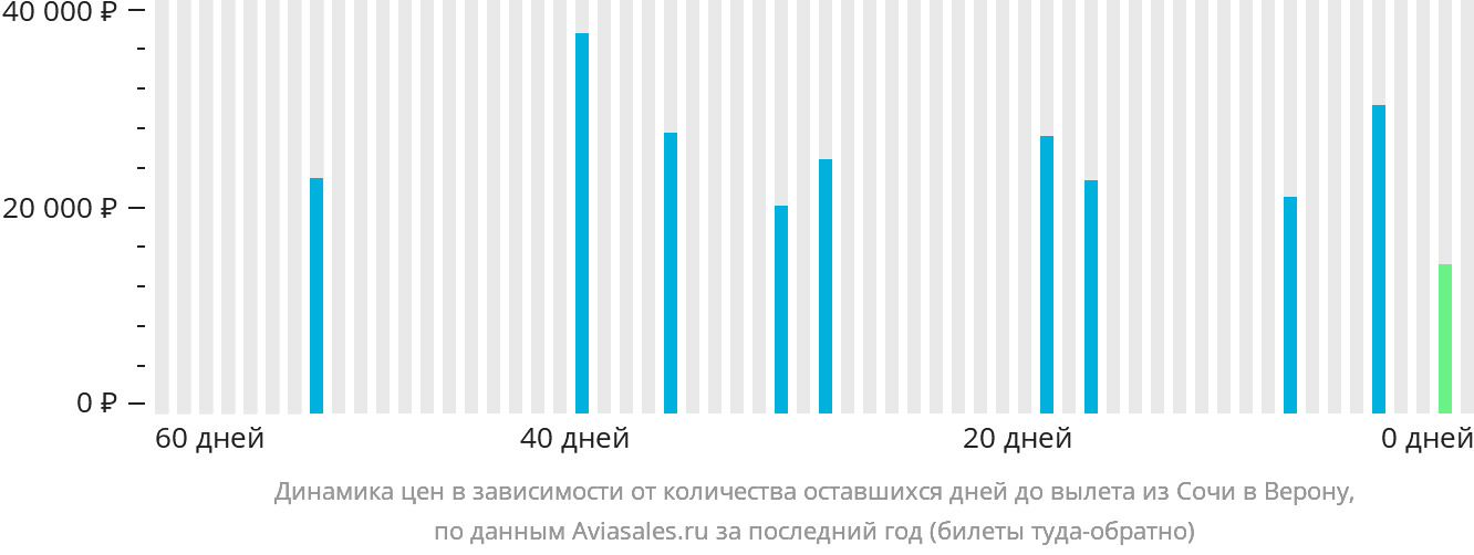 Динамика цен в зависимости от количества оставшихся дней до вылета из Сочи в Верону