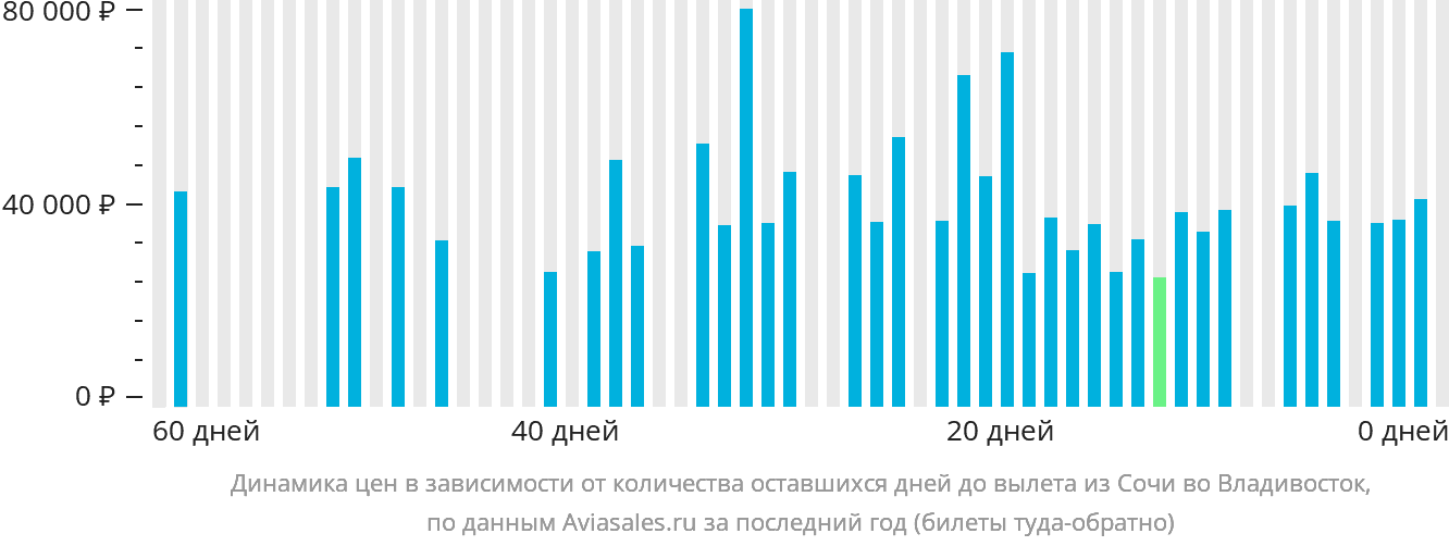 Динамика цен в зависимости от количества оставшихся дней до вылета из Сочи во Владивосток