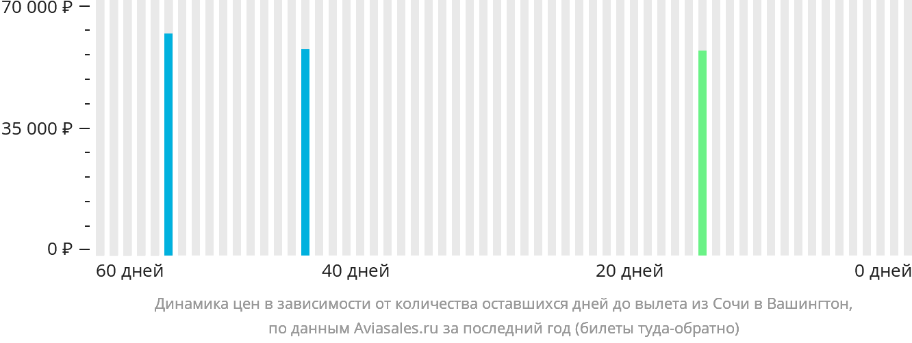 Динамика цен в зависимости от количества оставшихся дней до вылета из Сочи в Вашингтон
