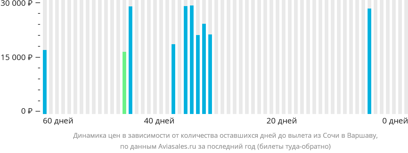 Динамика цен в зависимости от количества оставшихся дней до вылета из Сочи в Варшаву