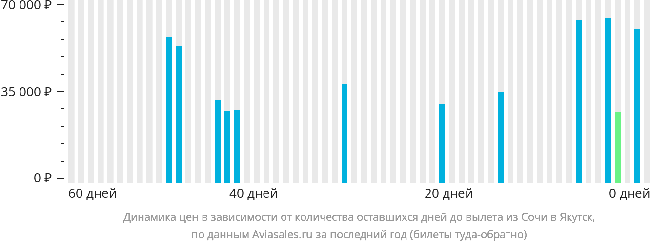 Динамика цен в зависимости от количества оставшихся дней до вылета из Сочи в Якутск