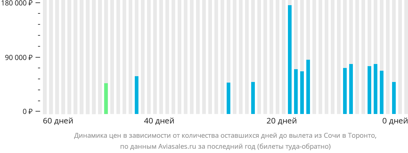 Динамика цен в зависимости от количества оставшихся дней до вылета из Сочи в Торонто