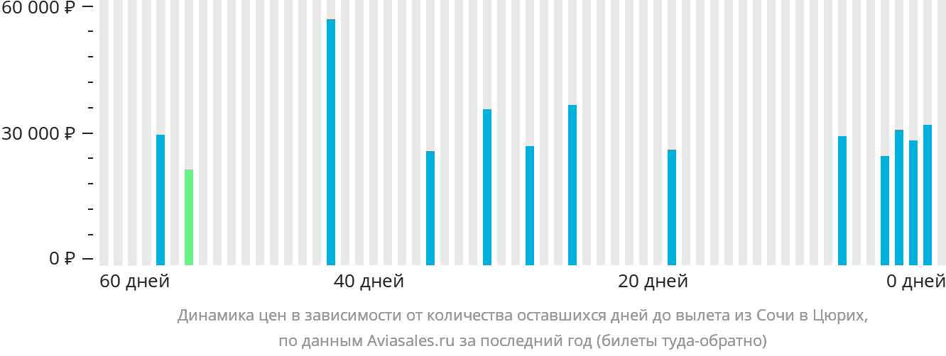 Динамика цен в зависимости от количества оставшихся дней до вылета из Сочи в Цюрих