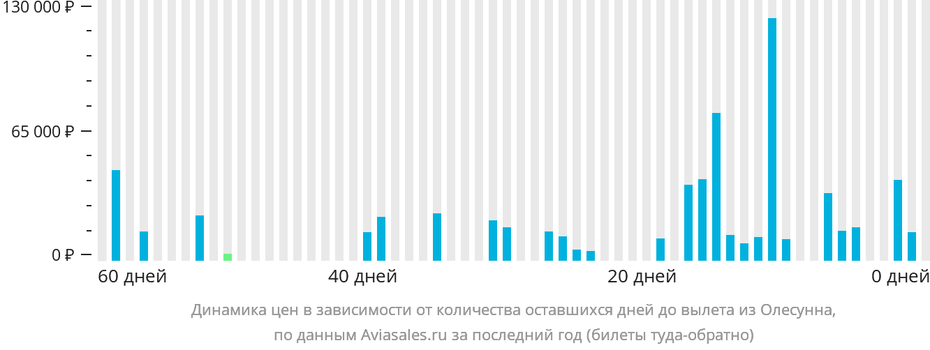 Динамика цен в зависимости от количества оставшихся дней до вылета из Олесунна