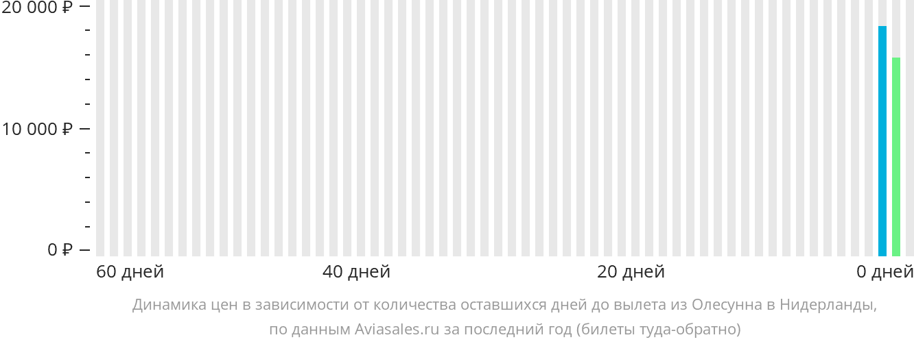 Динамика цен в зависимости от количества оставшихся дней до вылета из Олесунна в Нидерланды