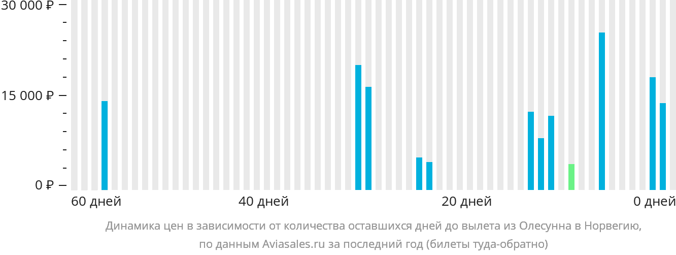 Динамика цен в зависимости от количества оставшихся дней до вылета из Олесунна в Норвегию