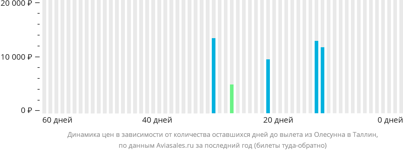 Динамика цен в зависимости от количества оставшихся дней до вылета из Олесунна в Таллин