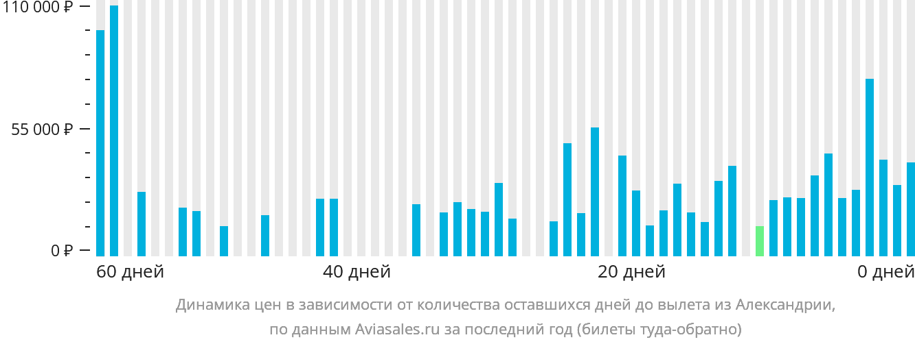 Динамика цен в зависимости от количества оставшихся дней до вылета из Александрии
