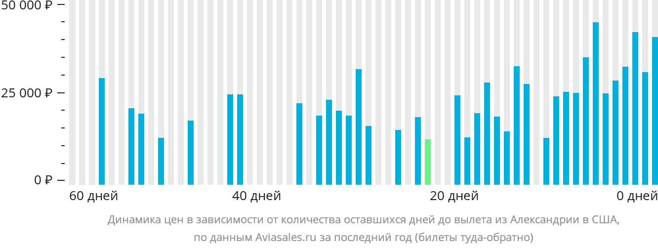 Динамика цен в зависимости от количества оставшихся дней до вылета из Александрии в США