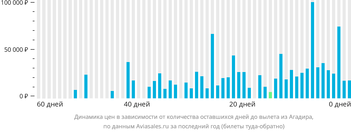 Динамика цен в зависимости от количества оставшихся дней до вылета из Агадира
