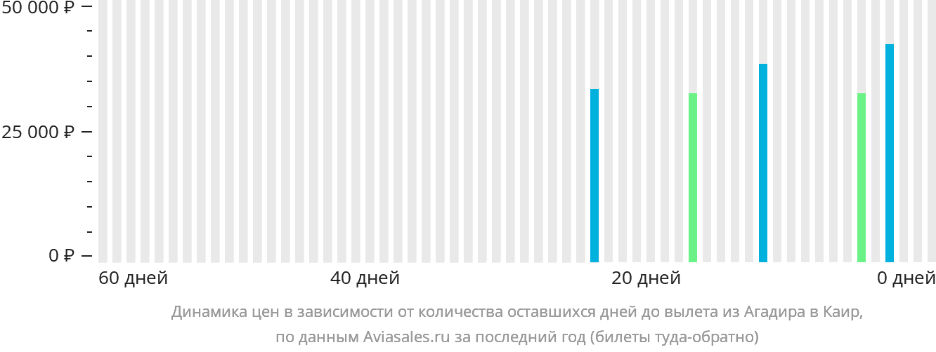 Динамика цен в зависимости от количества оставшихся дней до вылета из Агадира в Каир