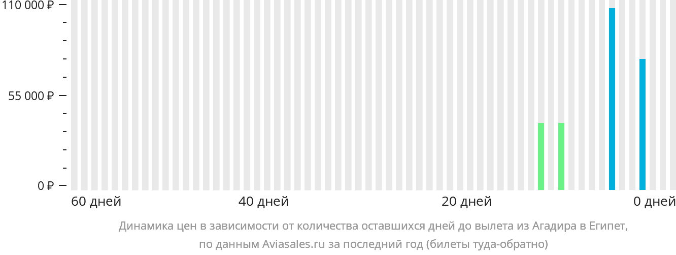 Динамика цен в зависимости от количества оставшихся дней до вылета из Агадира в Египет