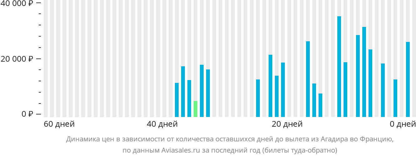 Динамика цен в зависимости от количества оставшихся дней до вылета из Агадира во Францию