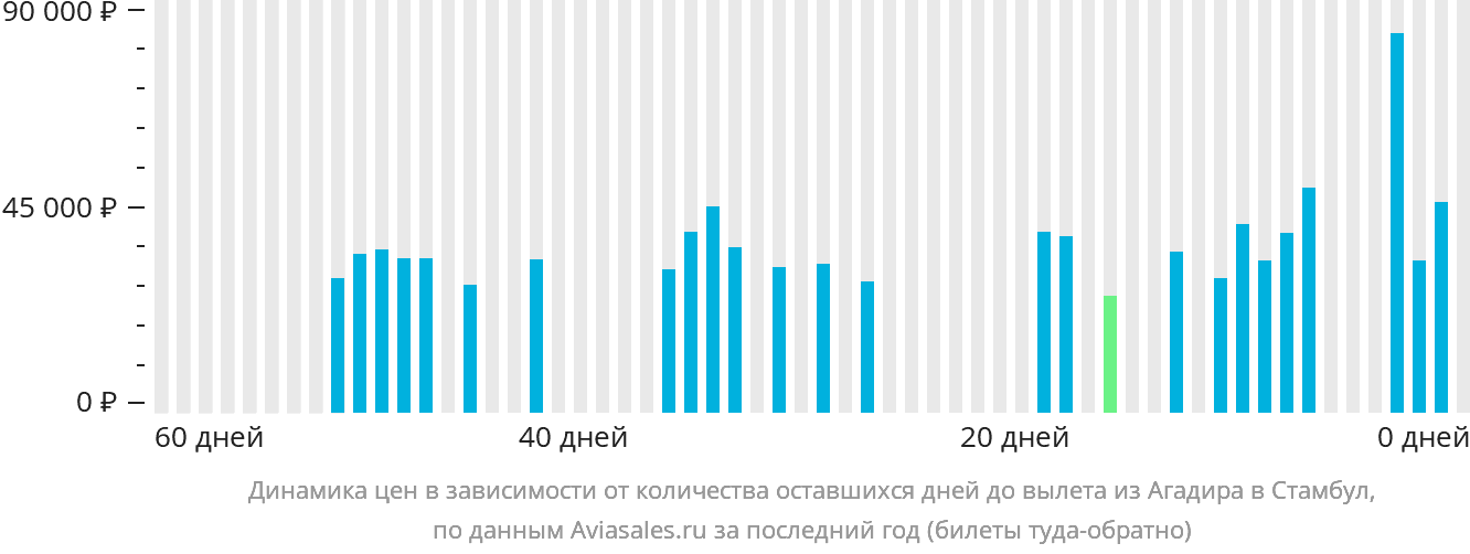 Динамика цен в зависимости от количества оставшихся дней до вылета из Агадира в Стамбул