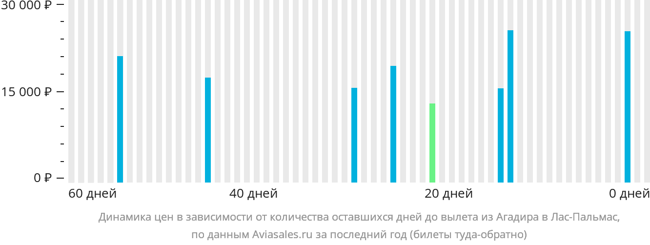 Динамика цен в зависимости от количества оставшихся дней до вылета из Агадира в Лас-Пальмас