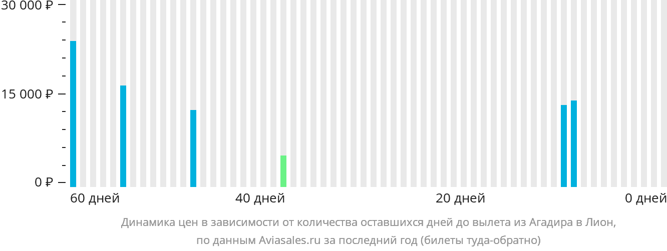 Динамика цен в зависимости от количества оставшихся дней до вылета из Агадира в Лион