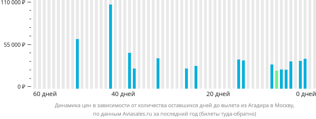 Динамика цен в зависимости от количества оставшихся дней до вылета из Агадира в Москву