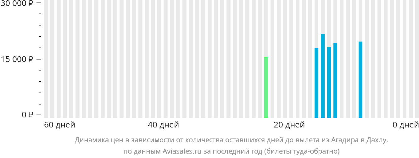 Динамика цен в зависимости от количества оставшихся дней до вылета из Агадира в Дахлу