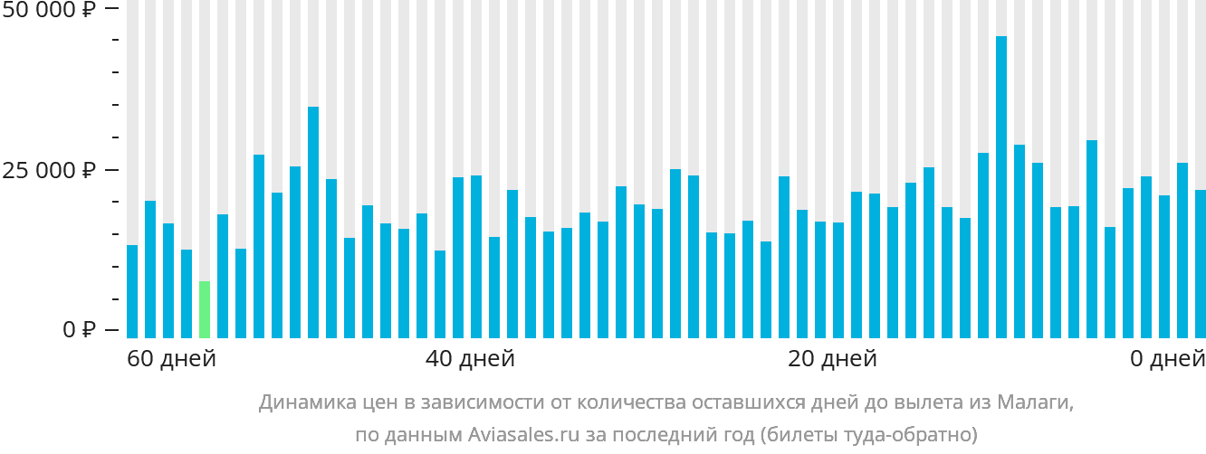 Динамика цен в зависимости от количества оставшихся дней до вылета из Малаги