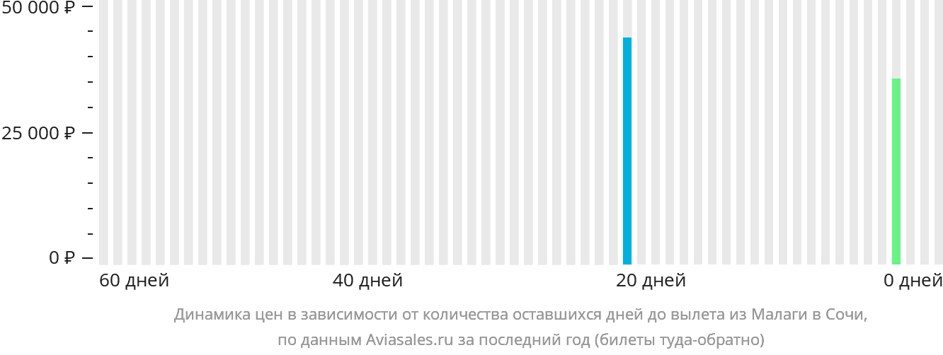 Динамика цен в зависимости от количества оставшихся дней до вылета из Малаги в Сочи