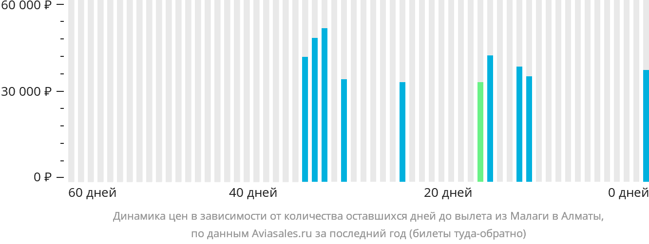 Динамика цен в зависимости от количества оставшихся дней до вылета из Малаги в Алматы