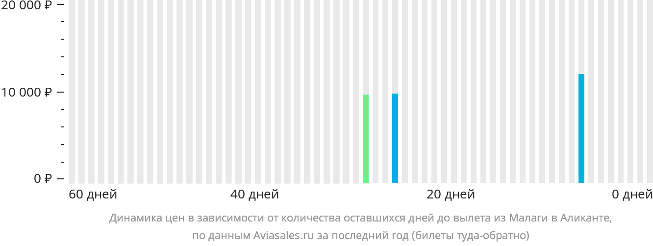 Динамика цен в зависимости от количества оставшихся дней до вылета из Малаги в Аликанте
