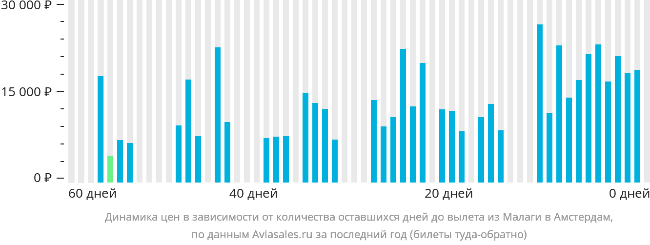 Динамика цен в зависимости от количества оставшихся дней до вылета из Малаги в Амстердам