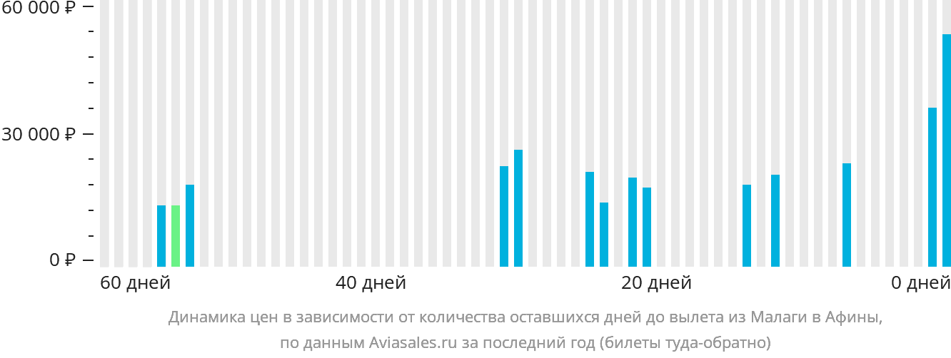 Динамика цен в зависимости от количества оставшихся дней до вылета из Малаги в Афины