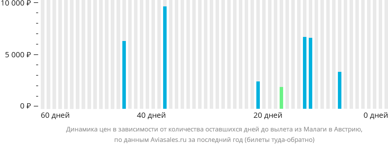 Динамика цен в зависимости от количества оставшихся дней до вылета из Малаги в Австрию