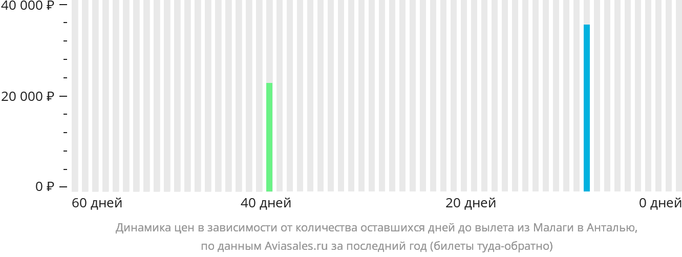 Динамика цен в зависимости от количества оставшихся дней до вылета из Малаги в Анталью