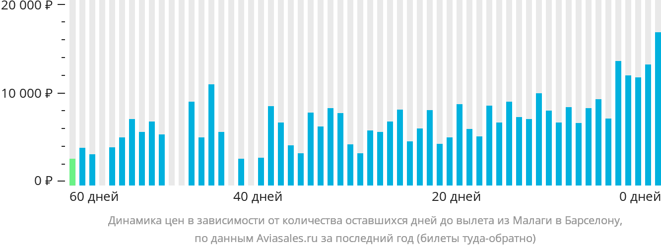 Динамика цен в зависимости от количества оставшихся дней до вылета из Малаги в Барселону
