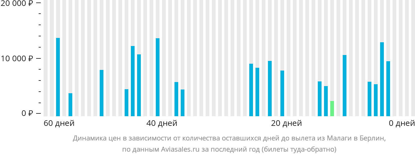 Динамика цен в зависимости от количества оставшихся дней до вылета из Малаги в Берлин