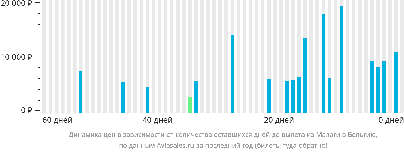 Динамика цен в зависимости от количества оставшихся дней до вылета из Малаги в Бельгию