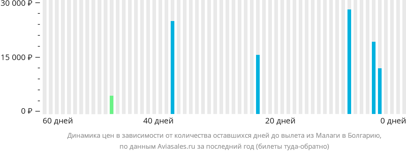 Динамика цен в зависимости от количества оставшихся дней до вылета из Малаги в Болгарию