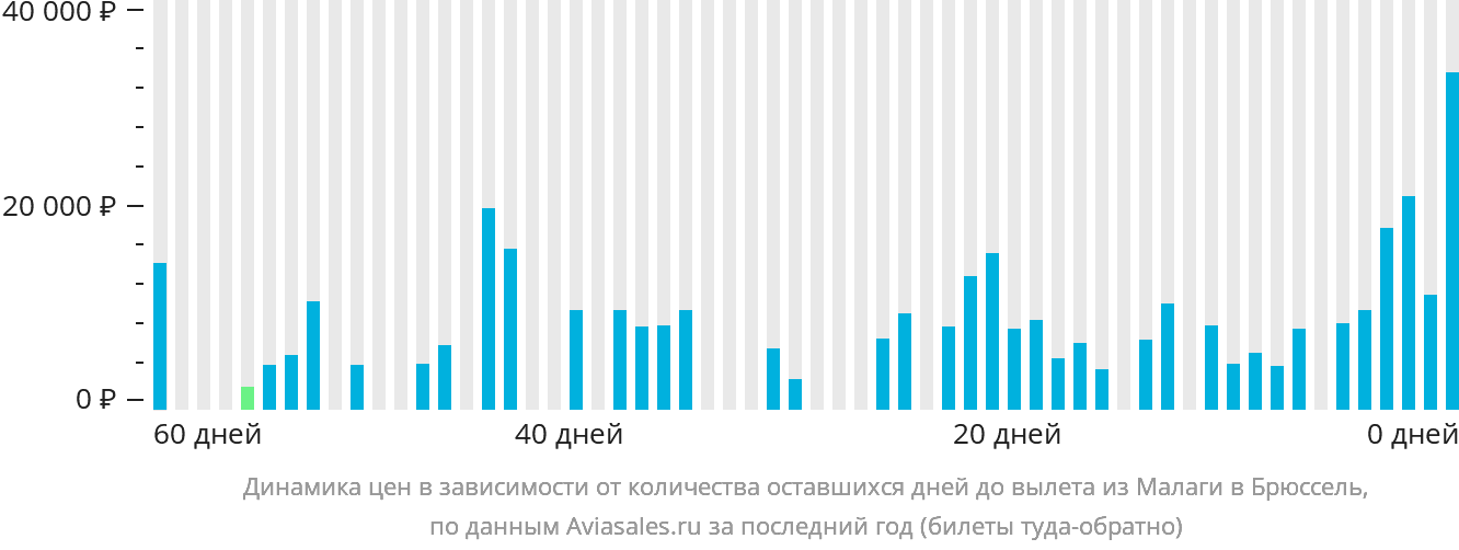 Динамика цен в зависимости от количества оставшихся дней до вылета из Малаги в Брюссель