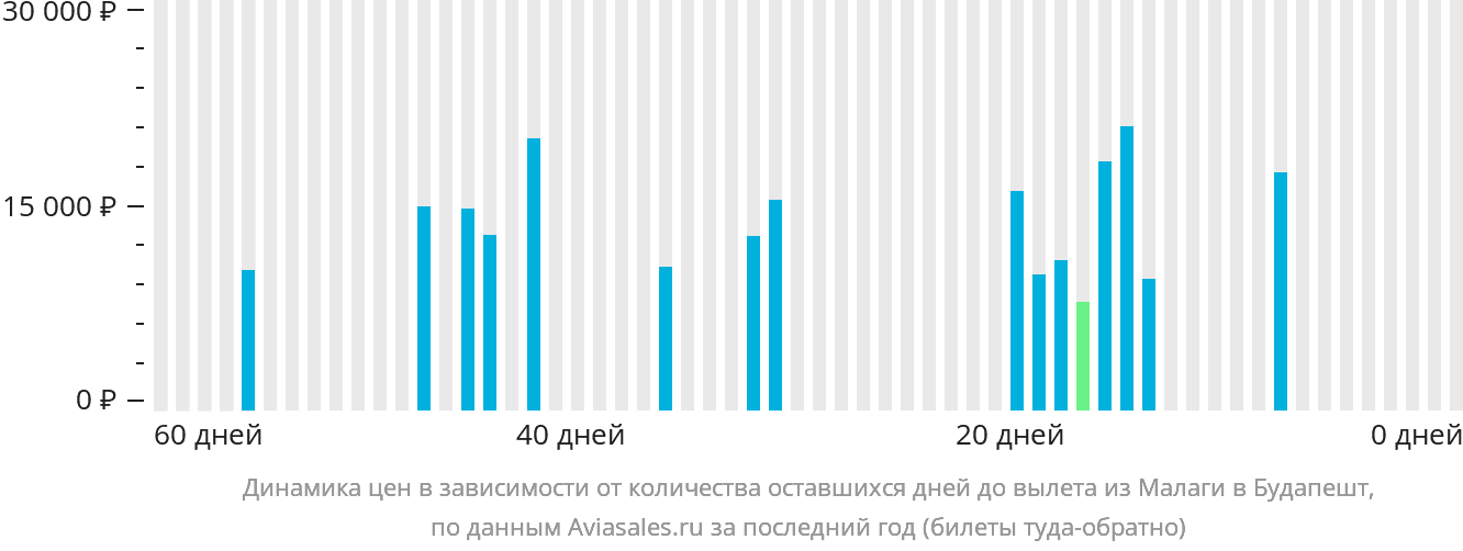 Динамика цен в зависимости от количества оставшихся дней до вылета из Малаги в Будапешт